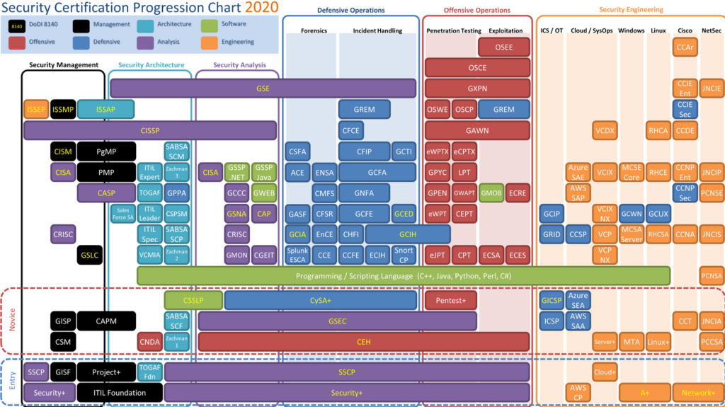Security Certification Progression Chart 2020